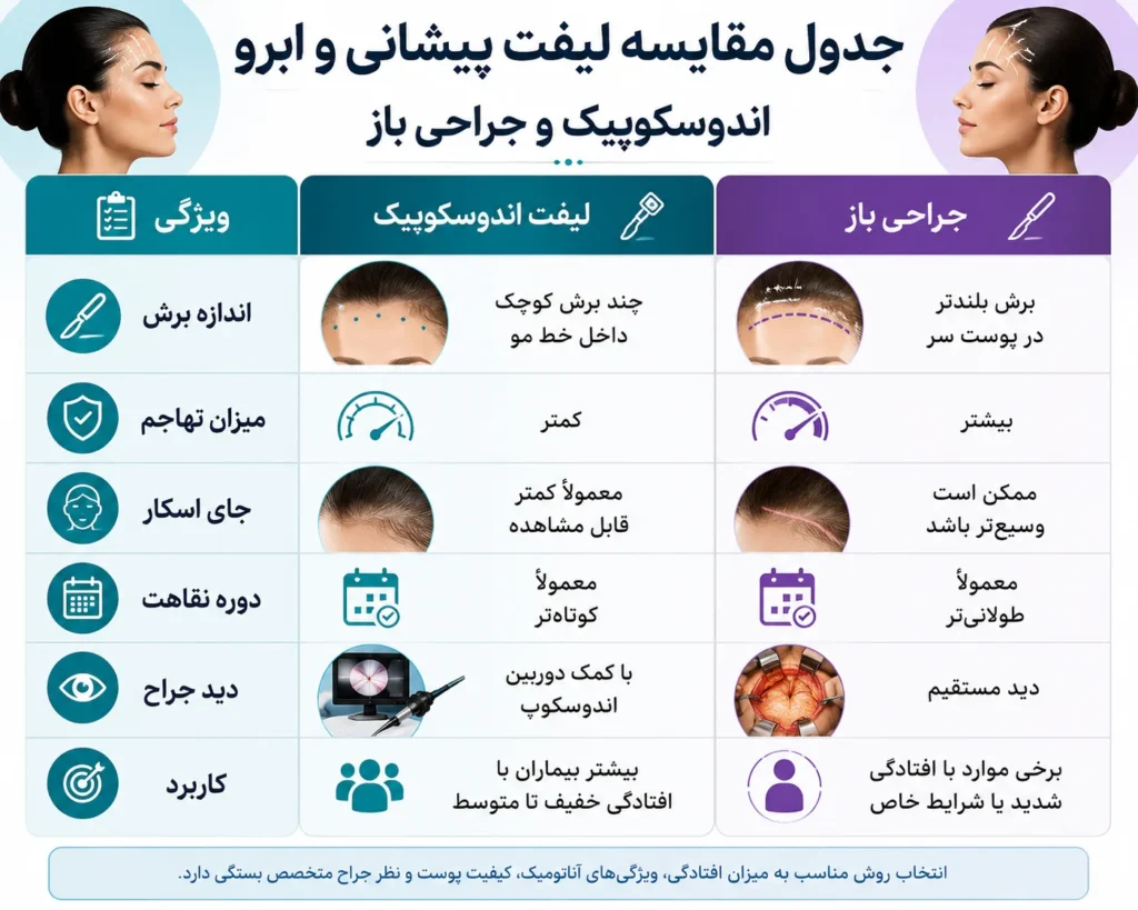 مقایسه لیفت پیشانی و ابرو اندوسکوپیک و جراحی باز؛ کدام روش بهتر است؟